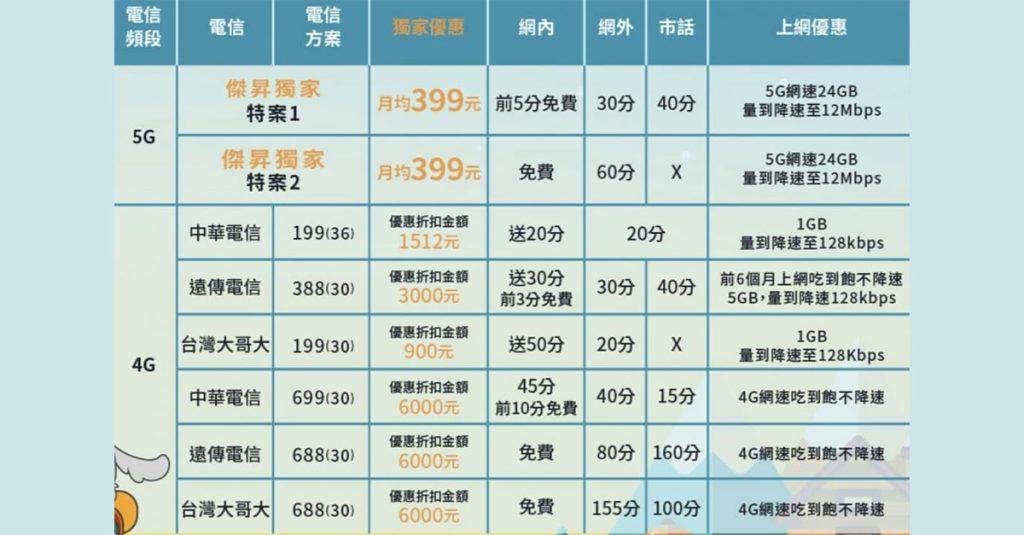 通信業者推出的兩種5G特案，皆提供每月24GB的5G上網量，超過後降速至12Mbps吃到飽，綁約30個月。