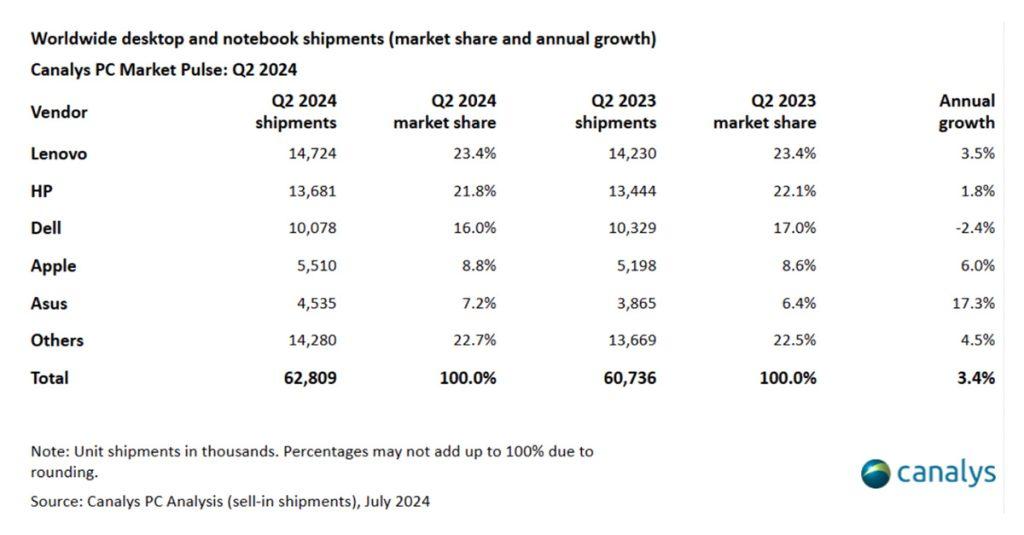 根據Canalys的數據顯示，2024年第二季全球最熱銷的PC電腦品牌冠軍是聯想。