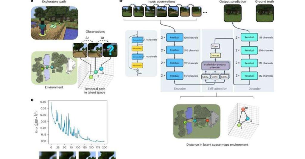 美國大學研究生利用Minecraft開發了預測編碼演算法的神經網路。