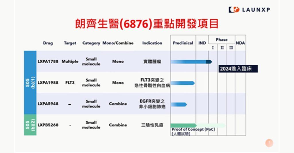 朗齊生醫目前重點開發癌症標靶藥物。