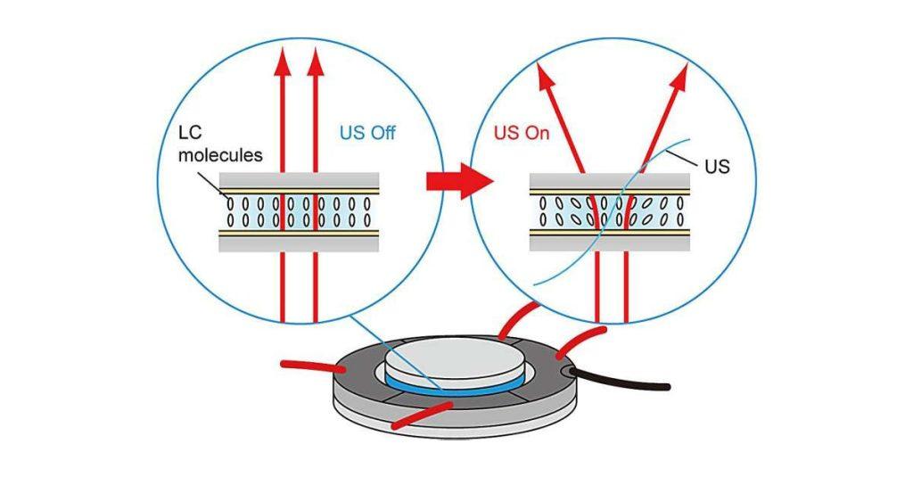 日本東京同志社大學的研究團隊開發了一種創新的可調諧超音波液晶光散光器。
