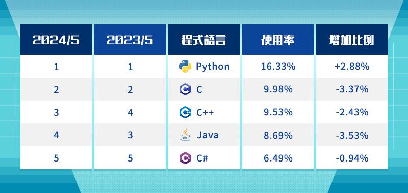 Python將會取代其他程式語言，成為全世界快速成長與廣泛使用的語言。