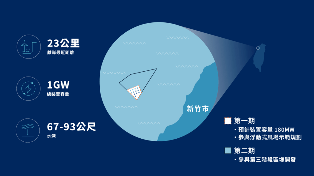 「九降風離岸風電計畫第一期」之風場選址。