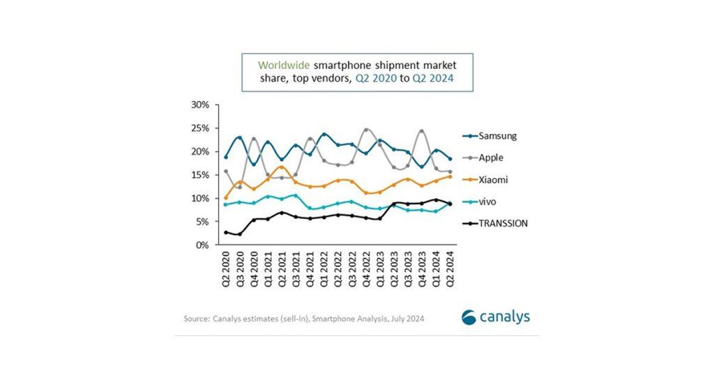 Canalys公布2024年第二季全球智慧手機出貨量，排名前五依序為三星、蘋果、小米、vivo，以及傳音。