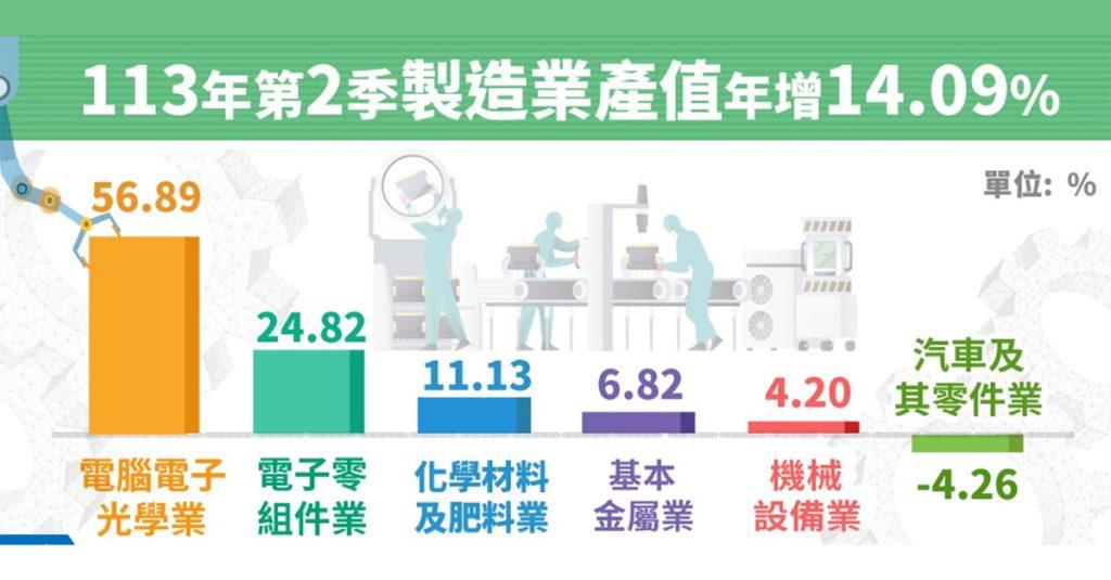 受惠人工智慧、高效能運算及雲端資料服務等需求持續增溫，推升資訊電子產業生產動能續強。