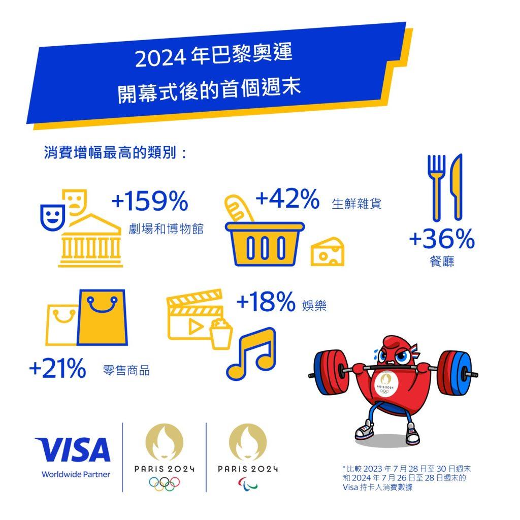 Visa 持卡人在巴黎多種商業場所的消費支出顯著提升。