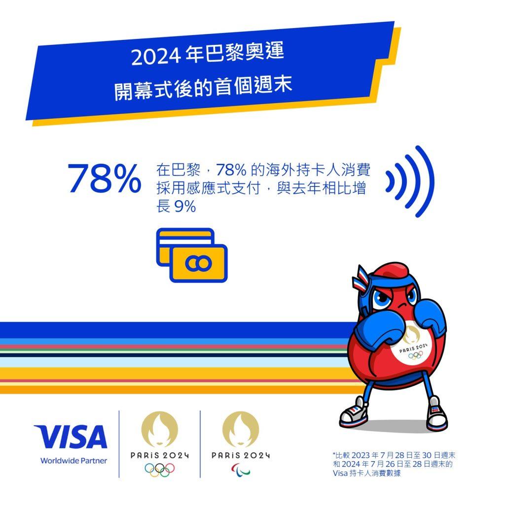 78% 的 Visa 海外持卡人在巴黎消費採用感應式支付。