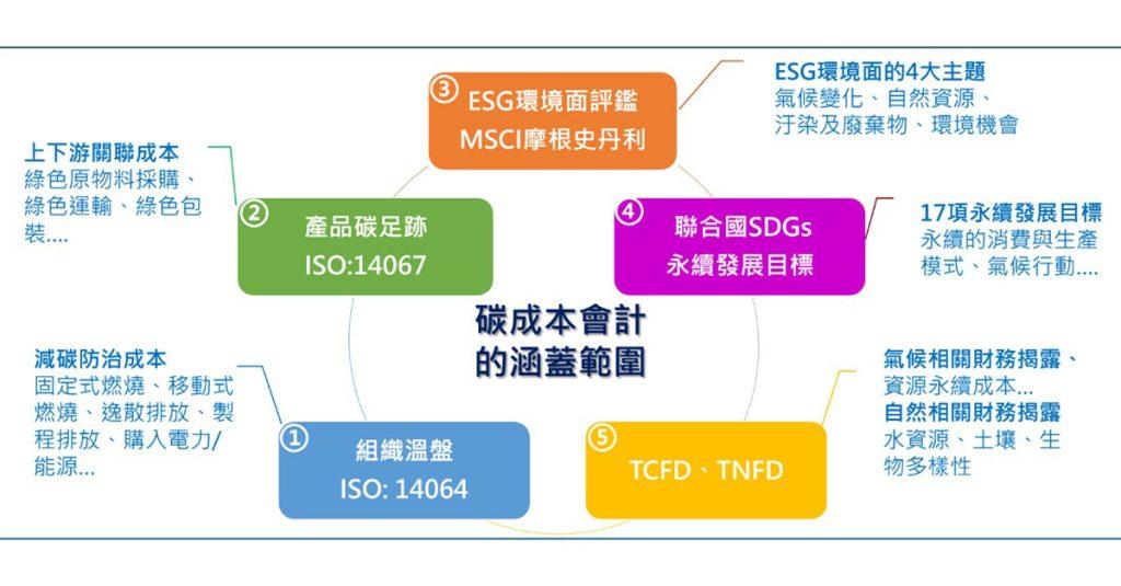 碳成本會計涵蓋範圍圖示。