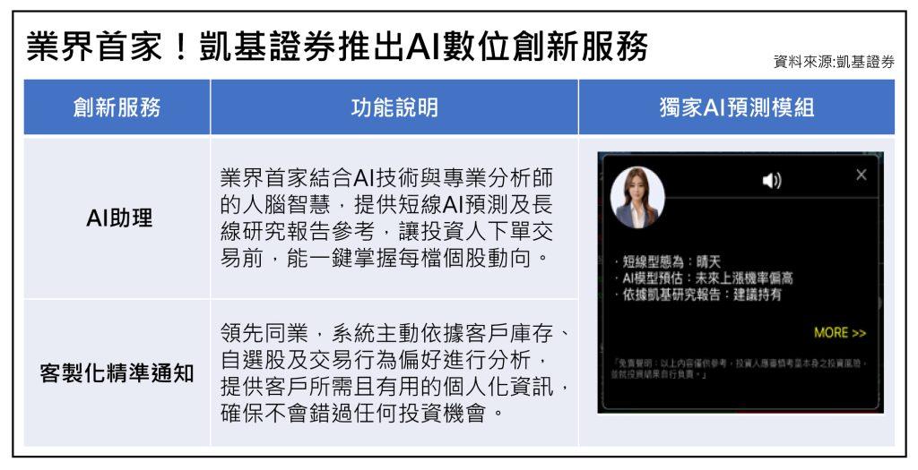 凱基證券先在隨身e策略APP中推出「AI助理」和「客製化精準通知」兩項數位創新服務