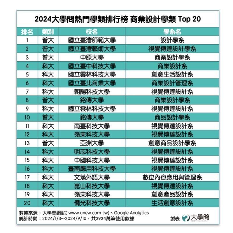 大學問調查高中生熱門校系排行榜，圖為商業設計學類前20名。