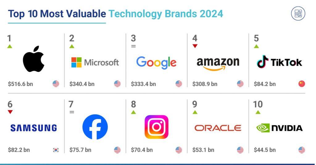 英國品牌評估機構 Brand Finance 發布「2024 全球科技品牌價值 100 強」榜單。