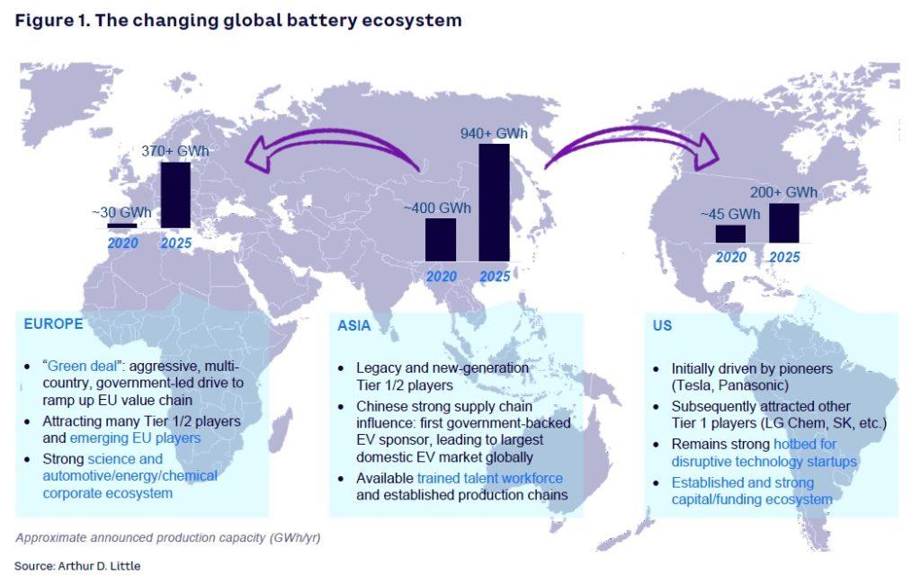 The changing global battery ecosystem