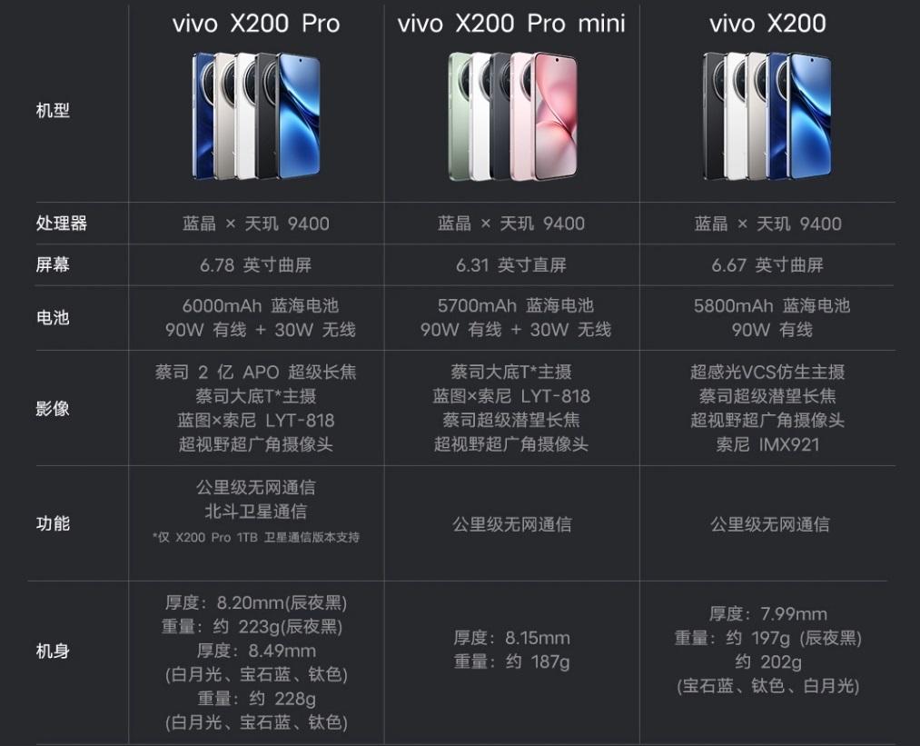 vivo 200X系列一覽圖，據傳X200 Pro mini 不會在海外市場推出，台灣可能無緣引進該品項。