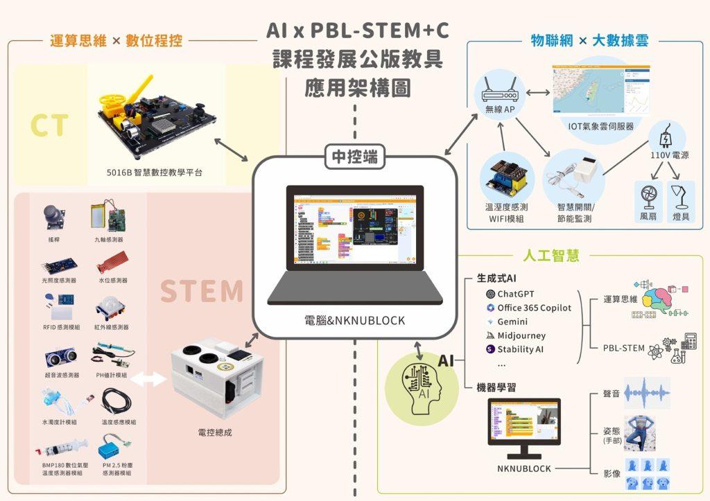 AI x PBL-STEM+C 課程發展公版教具，涵蓋運算思維數位程控、IOT物聯網和AI三個層面的整合應用。