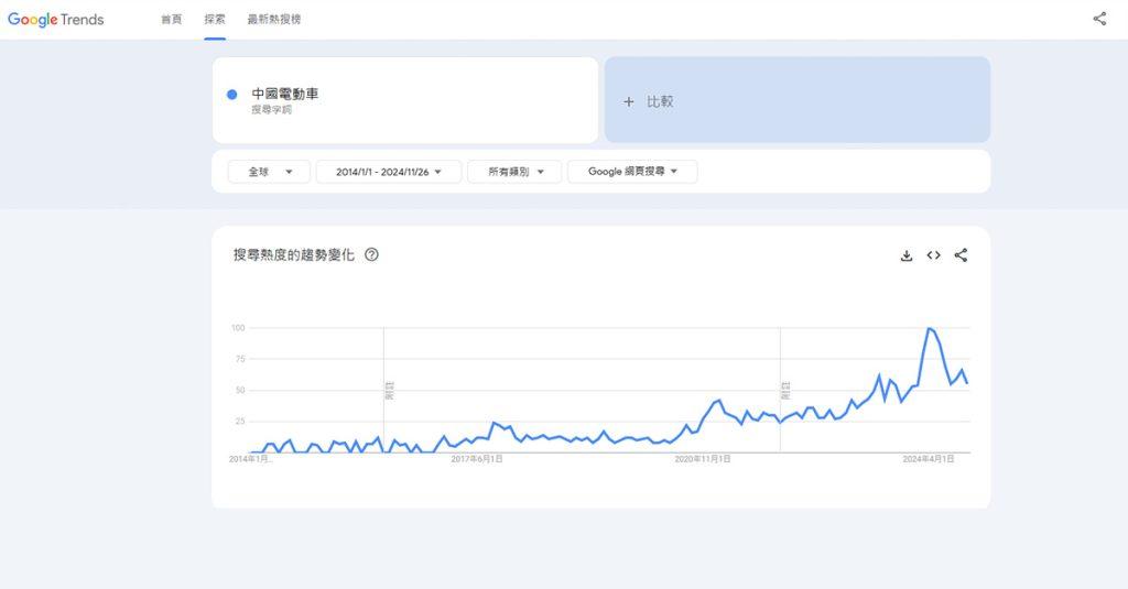 中國電動車近年成為Google熱門搜尋關鍵字。