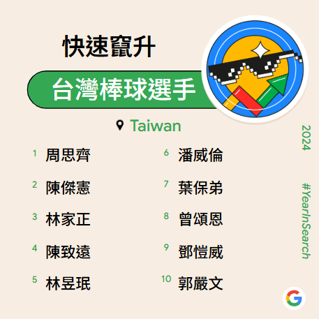 Google 台灣 2024 年度 快速竄升台灣棒球員搜尋排行榜