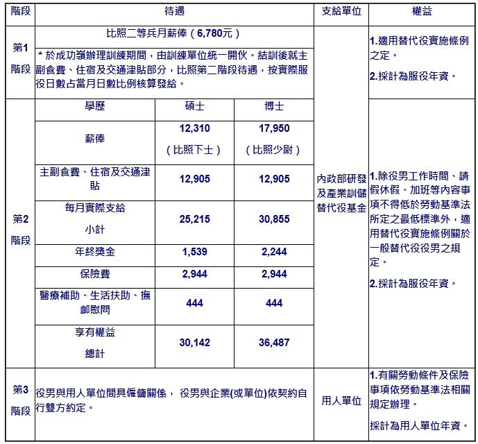 研發替代役役男各階段受薪規定及額度。