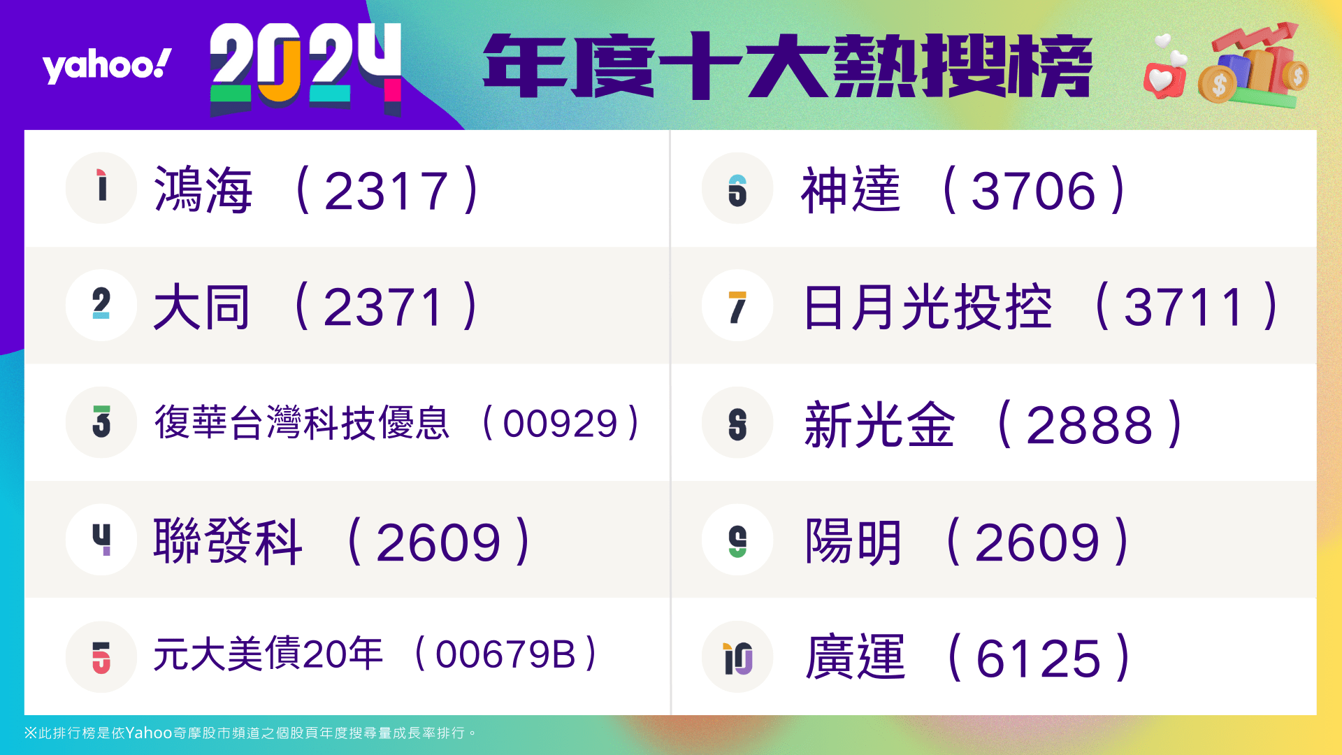 2024年度10大熱搜爆紅榜，鴻海奪下冠軍。（圖／Yahoo奇摩提供）