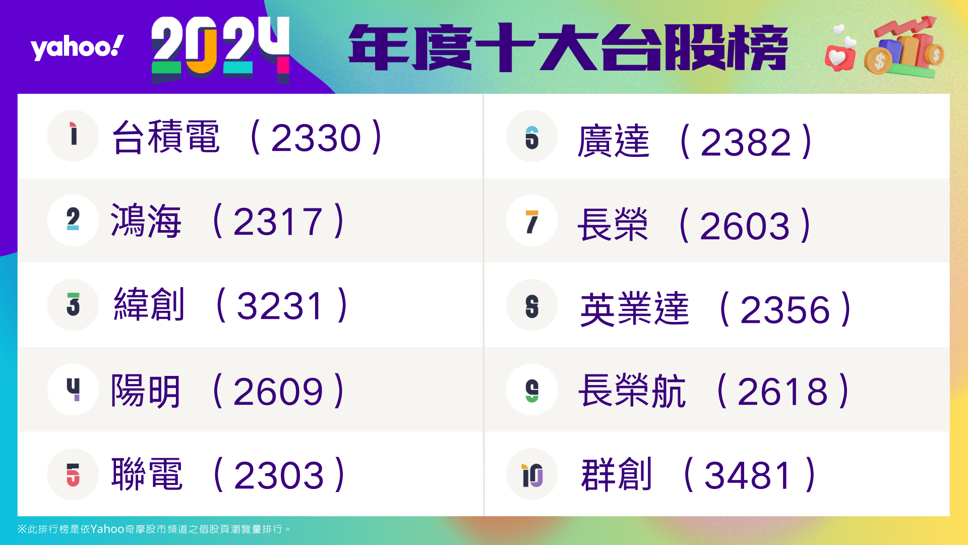 2024年度10大熱門台股榜，台積電連3年奪冠。（圖／Yahoo奇摩提供）