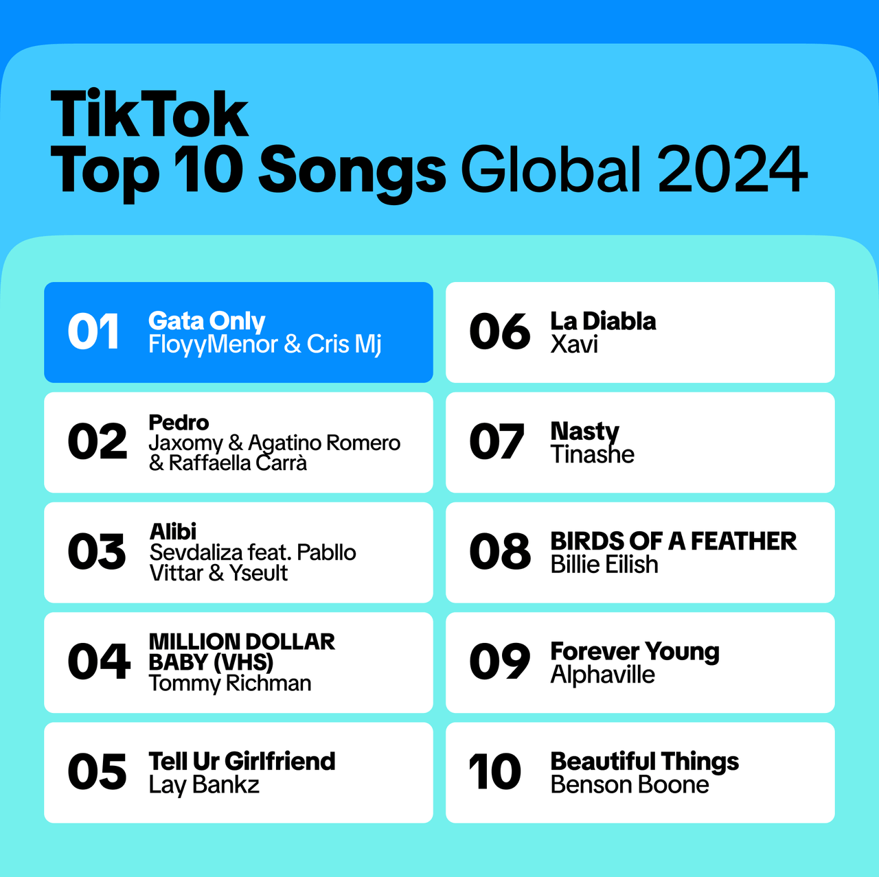 TikTok公開2024年度回顧，全球10大歌曲一共創造了超過2億支短影音。（圖／TikTok提供）