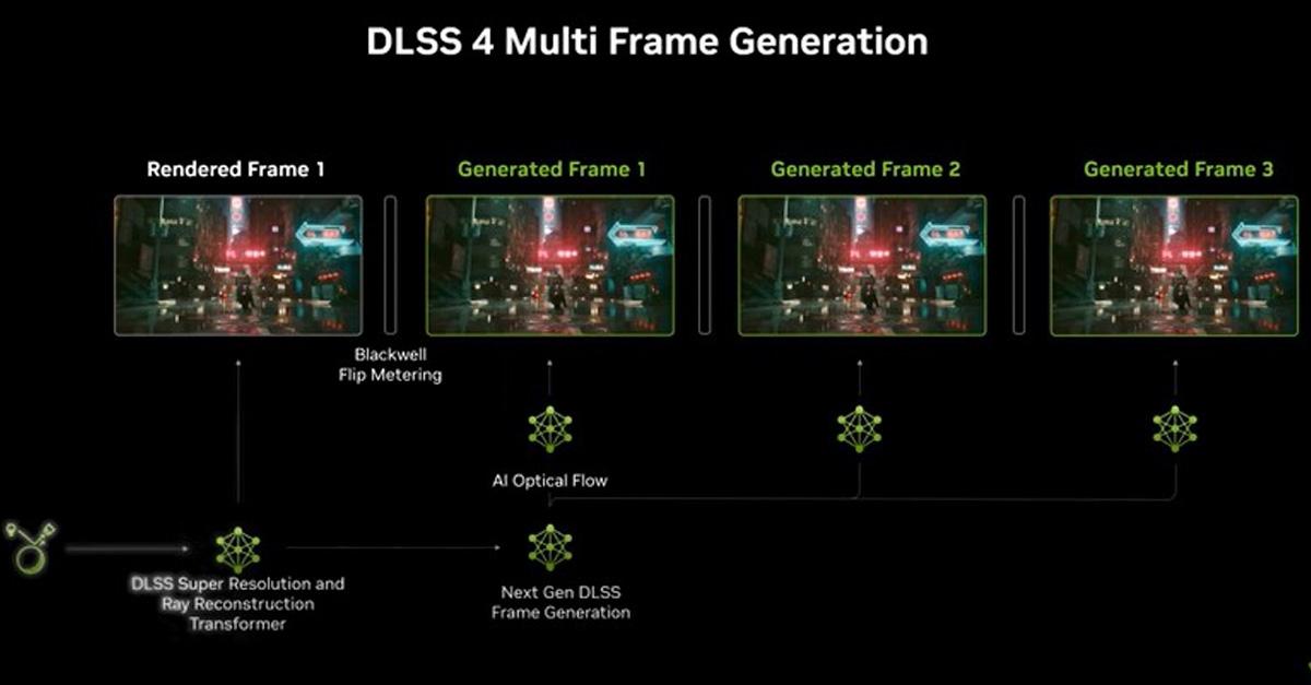 DLSS 4是輝達隨RTX 5000系列推出的AI性能提升技術,可生成最多三影格並結合傳統渲染,顯著提升遊戲流暢度並減少卡頓。