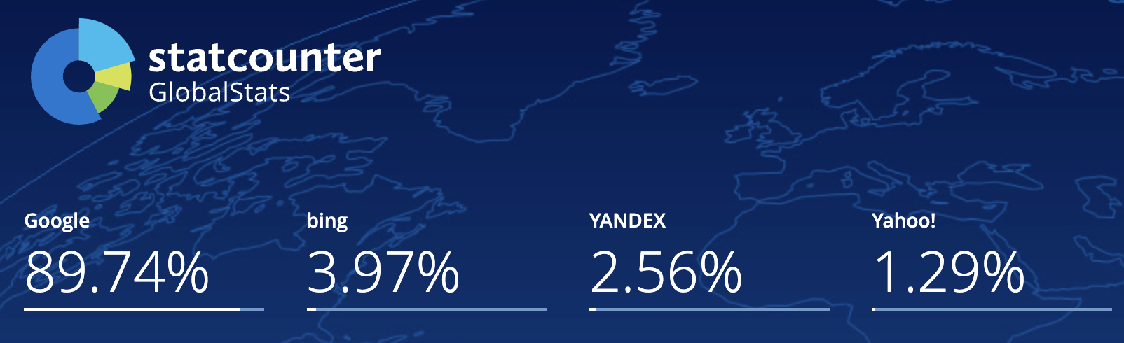 Google搜尋在全球搜尋引擎的市占率下滑到90%以下。（圖／截取自Statcounter）