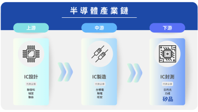 矽品提供從晶圓凸塊、晶圓測試、IC封裝、IC測試等服務，屬於半導體產業的下游。（圖／科技島製作）