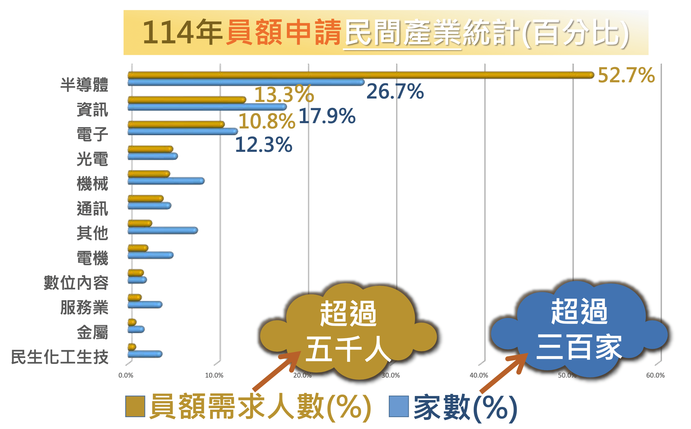 114年研發替代役民間產業以半導體、資訊需求人數最多，占比66%。（圖／研替專案辦公室提供）