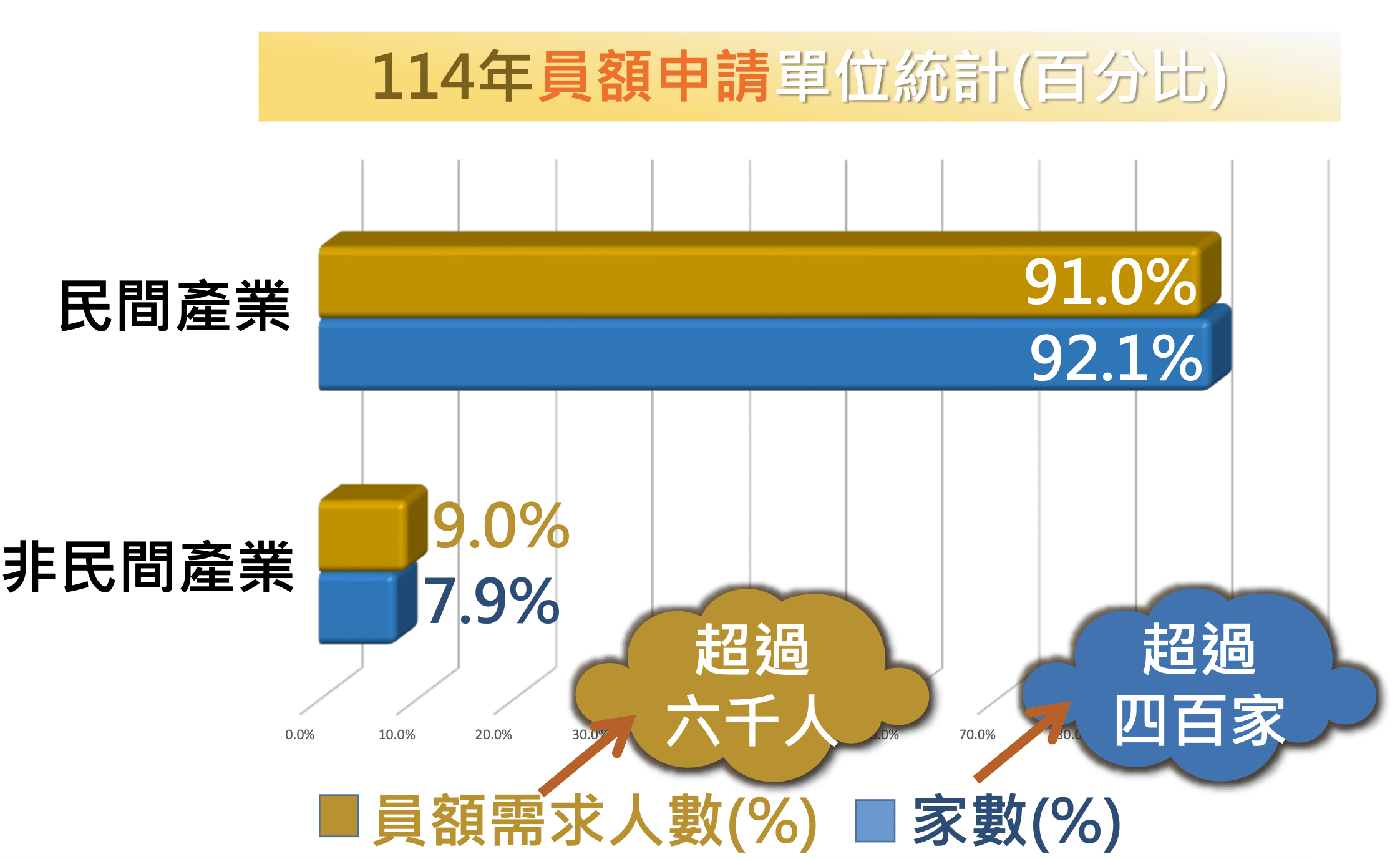 114年研發替代役需求人數超過6千人、需求單位超過400家。（圖／研替專案辦公室提供）