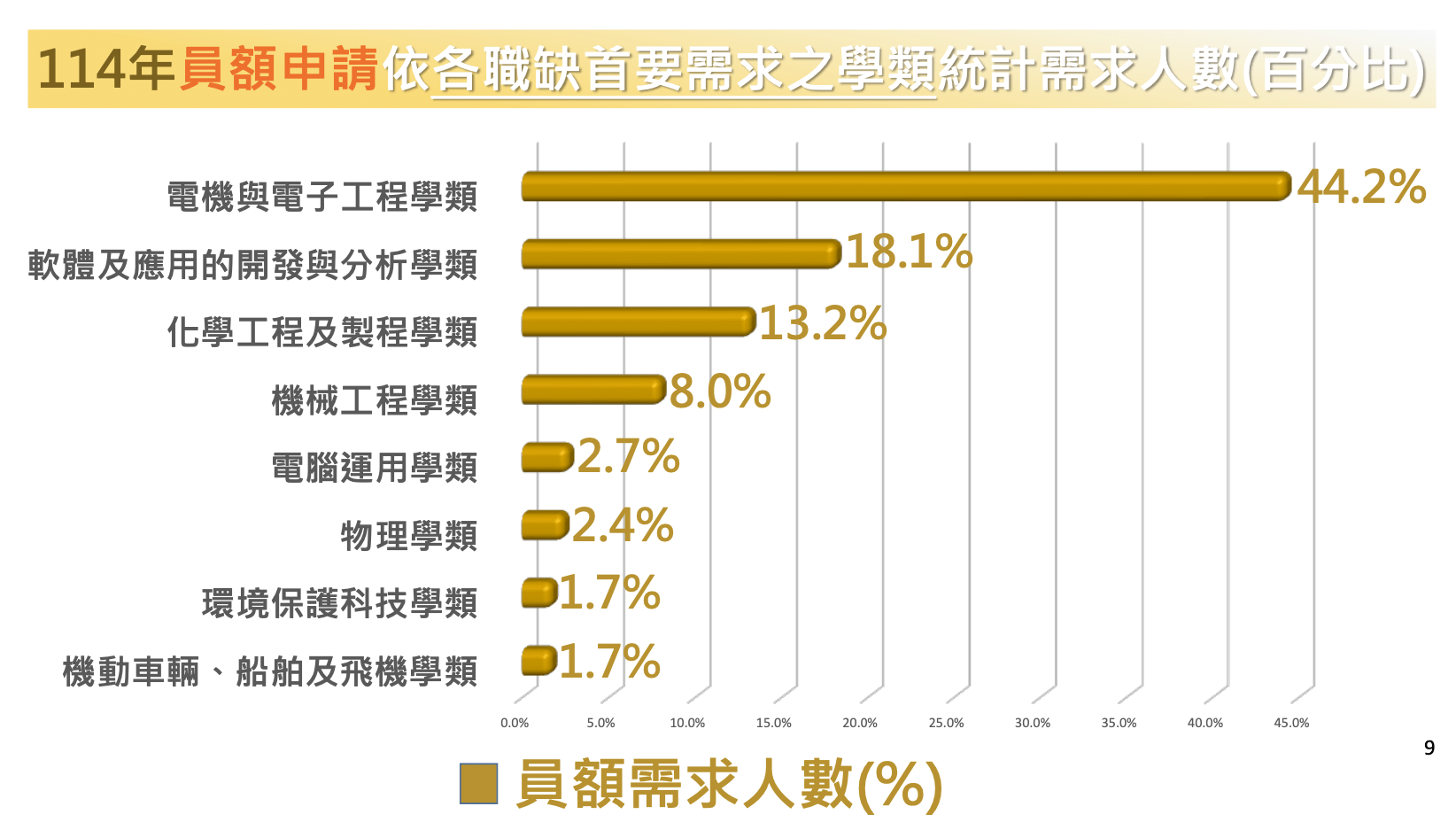 內政部研發替代役專案辦公室最新統計數據，各職缺首要需求的學類人數。（圖／研替專案辦公室提供）