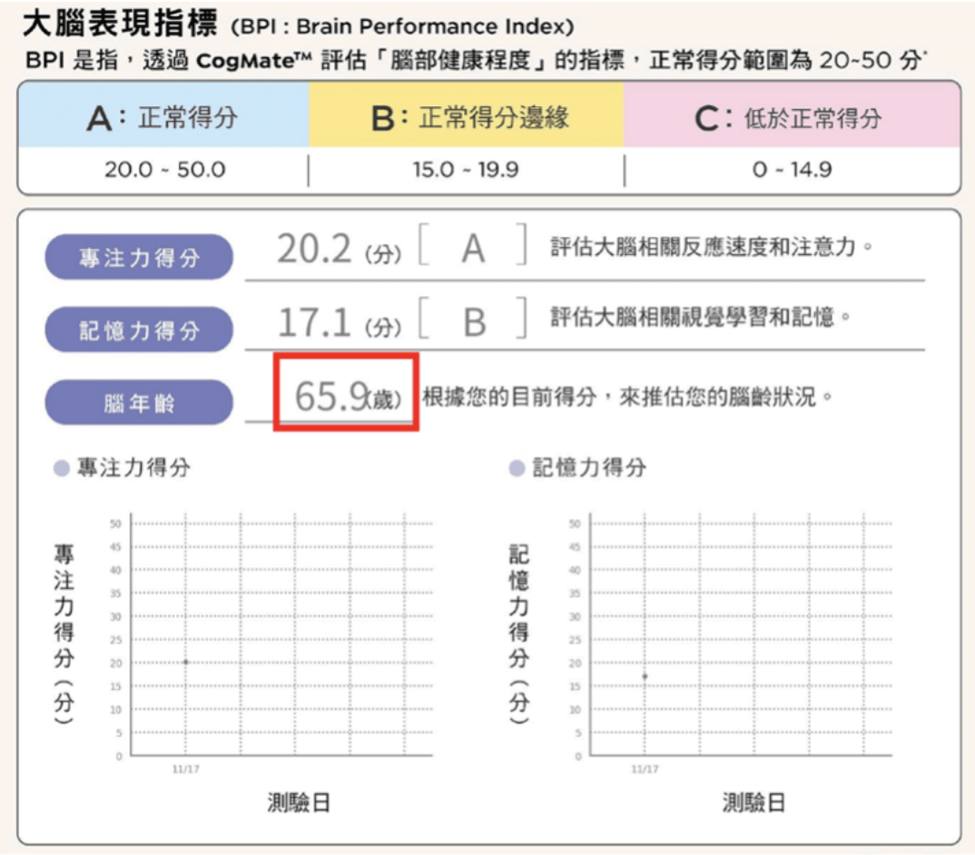 周伯翰醫師透過「大腦年齡檢測」，發現患者的大腦年齡比實際年齡老了15歲。