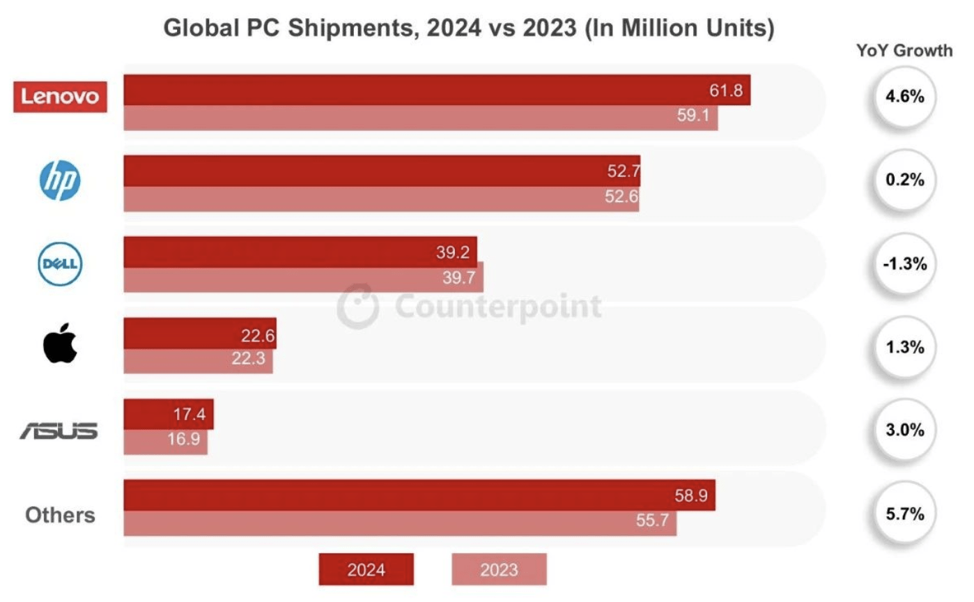 根據Counterpoint Research數據顯示，2024年AI筆記型電腦Lenovo、華碩與宏碁的增長表現優於市場平均水平。（圖／截取自Counterpoint Research）