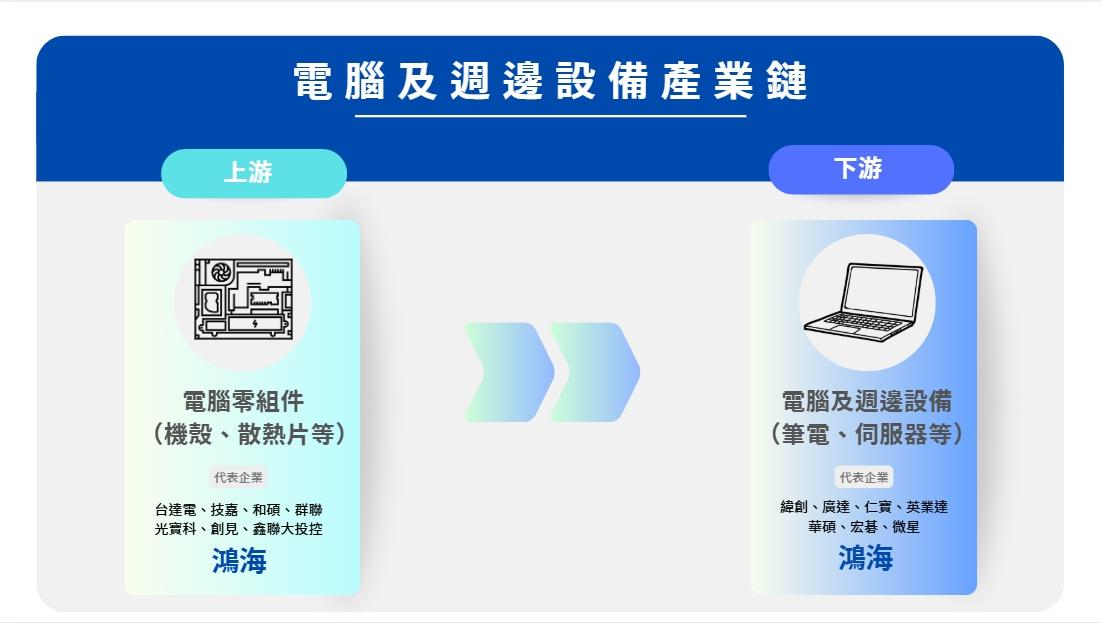 鴻海業務範圍涵蓋電腦零組件及電腦及週邊設備，提供機殼、電腦、伺服器等產品，包辦產業上下游。