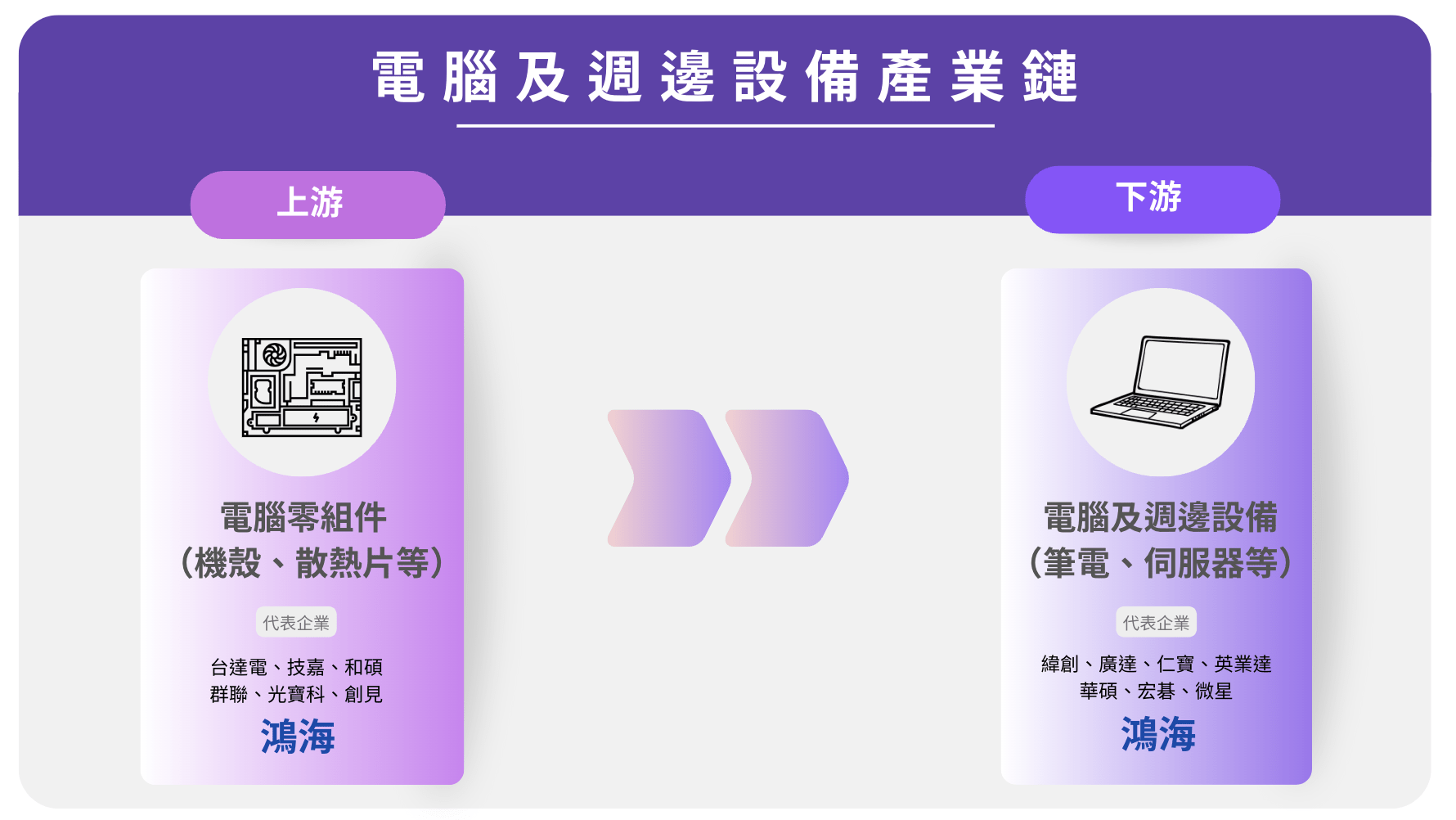 鴻海業務範圍涵蓋電腦零組件及電腦及週邊設備，提供機殼、電腦、伺服器等產品，包辦產業上下游。（圖／科技島製作）