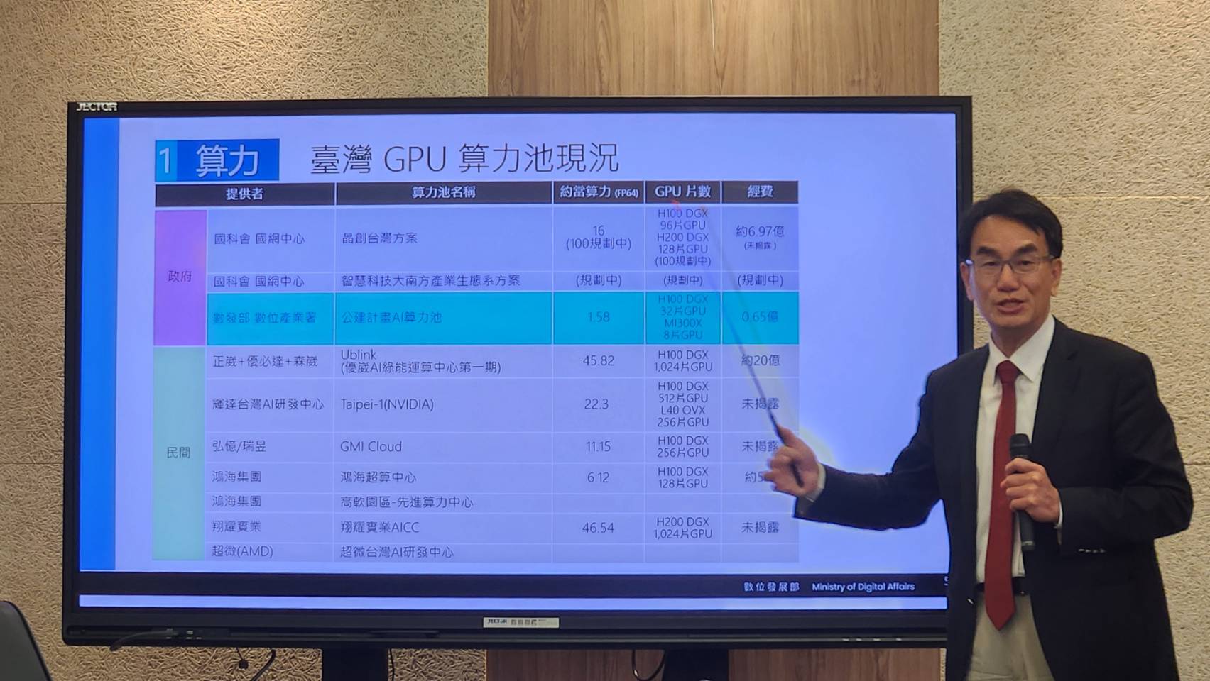 數發部宣布將以5大政策工具，建構臺灣AI產業生態系，包括推出AI訓練語料資料庫、加強投資AI新創等等。