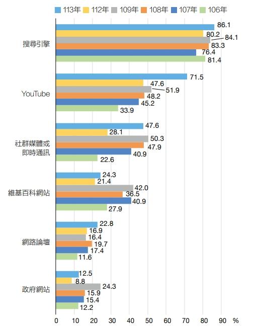 106-113年在網路上主要獲取資訊的方式。