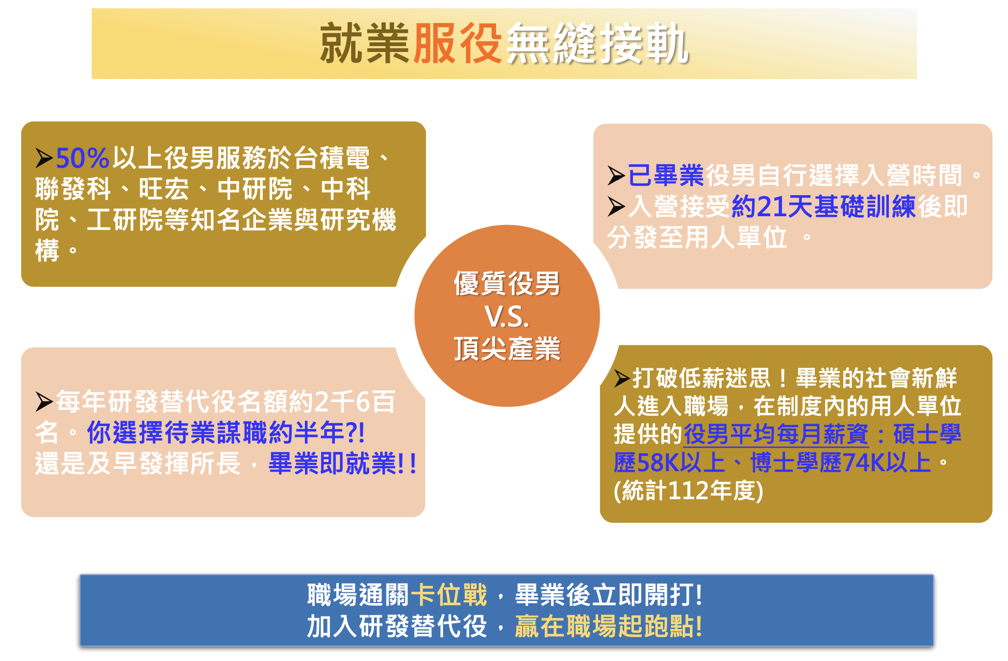 研發替代役有「畢業即就業」的優勢。