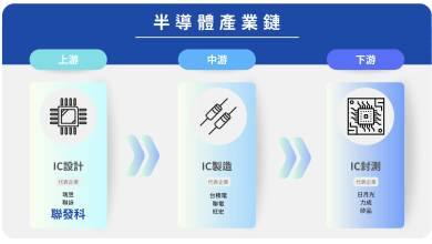 聯發科在半導體產業鏈位於上游的位置，是台灣IC設計三大巨頭之一。（圖／科技島製作）