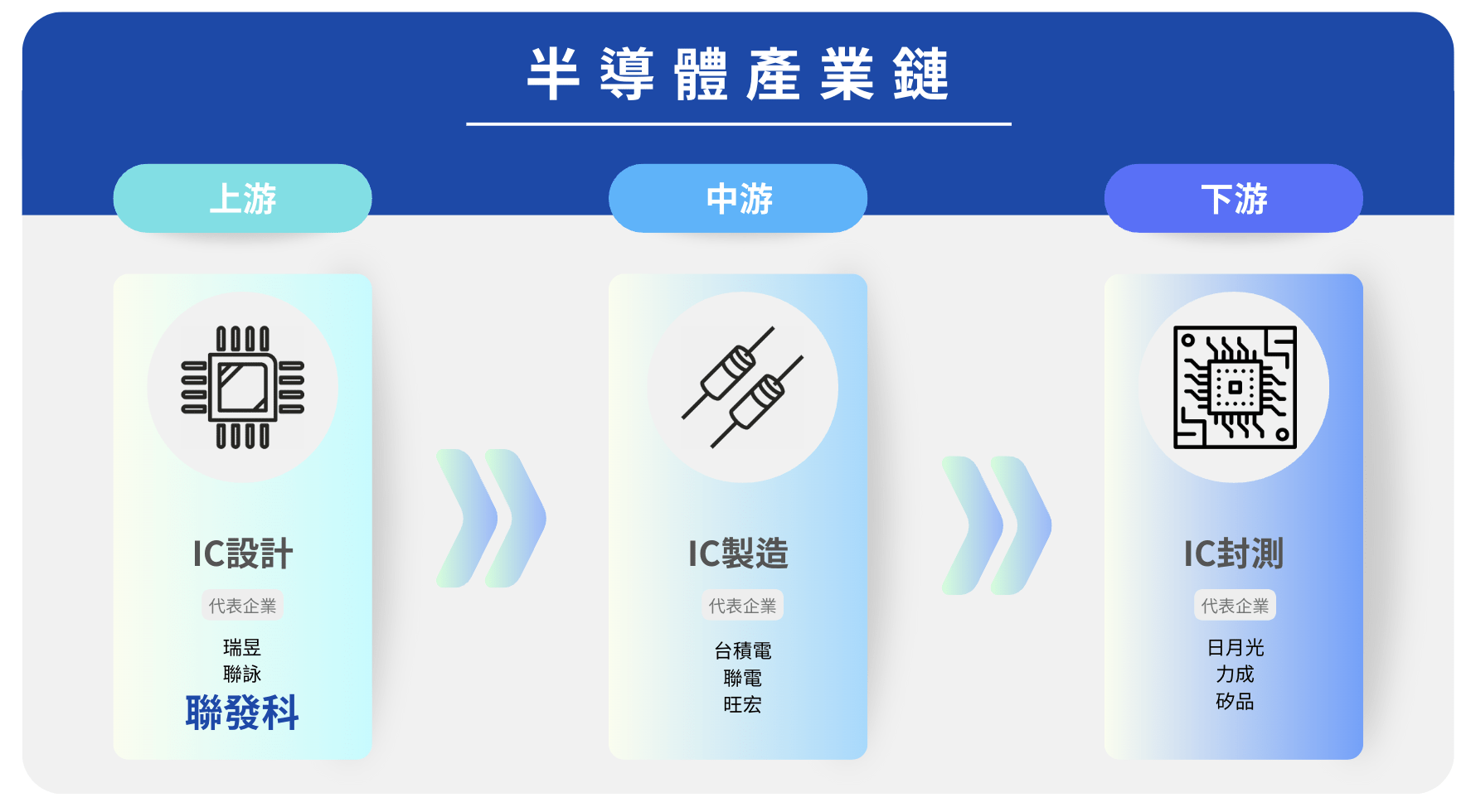 聯發科在半導體產業鏈位於上游的位置，是台灣IC設計三大巨頭之一。（圖／科技島製作）