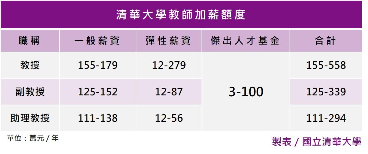 清大教師加薪額度表。