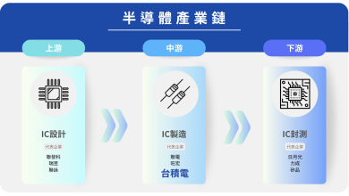 台積電業務範圍涵蓋IC製造及其相關項目，提供包括晶圓製造、光罩製作、晶圓測試等服務，屬於半導體產業的中游。（圖／科技島製作）