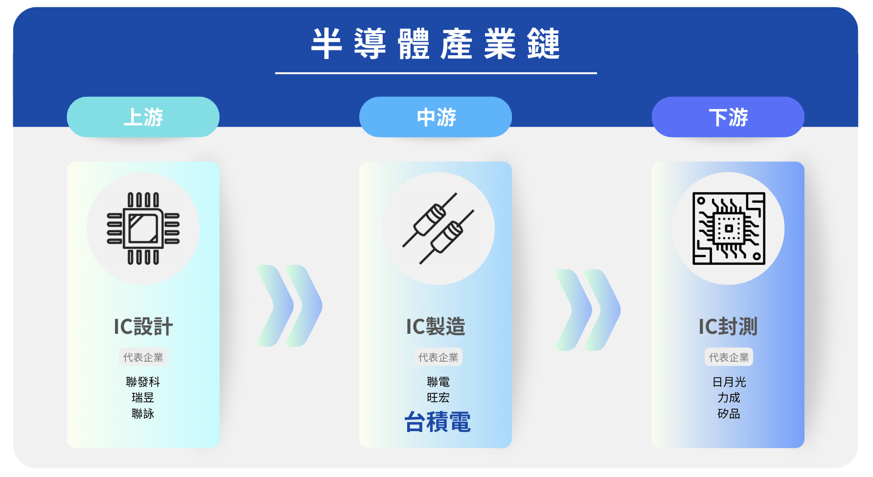 台積電業務範圍涵蓋IC製造及其相關項目，提供包括晶圓製造、光罩製作、晶圓測試等服務，屬於半導體產業的中游。（圖／科技島製作）